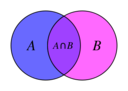 Venn A intersect B.svg