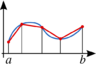 Composite trapezoidal rule illustration small.svg