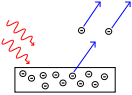 File:Photoelectric effect.svg